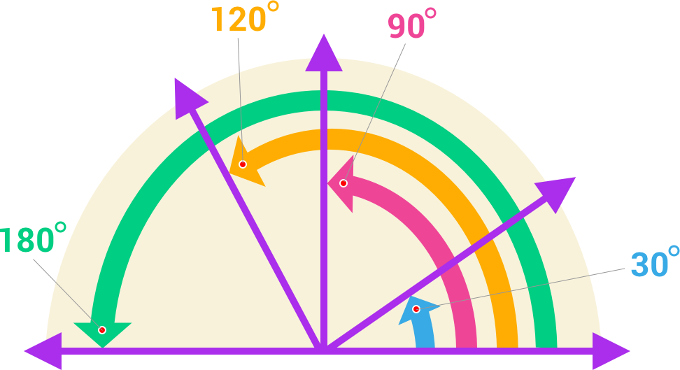 An angle diagram showing a "left turn." The degrees 30, 90, 120, and 180 are indicated